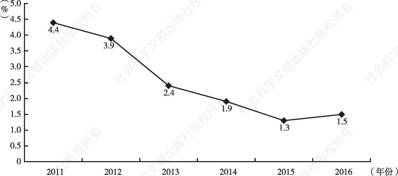 图3-2 2011～2016年农民工的增速变化