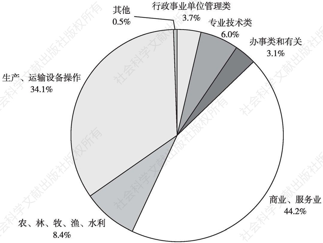 图3-15 贵州省外流人口职业结构