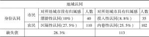 表4-4 贵州省农民工城市认同共时性模式