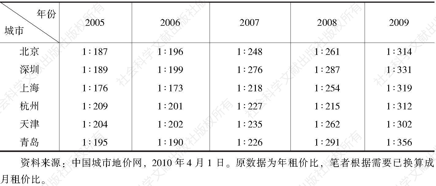 表2-2 2005～2009年样本城市居住物业租价比