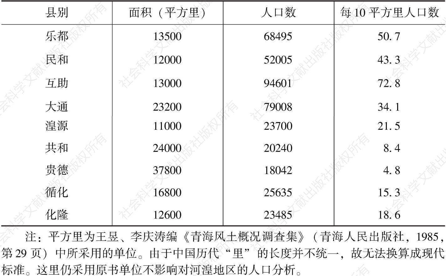 表3-1 青海建省时人口统计