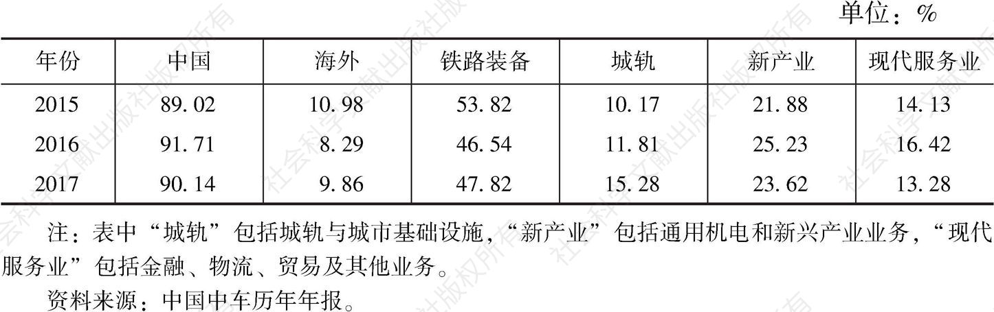 表7 中国中车主营业务收入结构