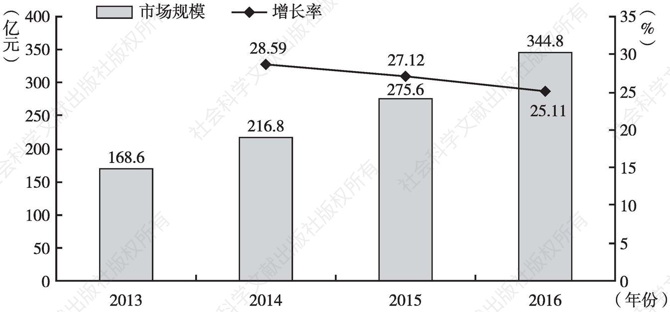 图4 中国私有云市场规模及增速