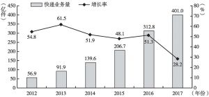 图1 2012～2017年我国快递业务量及增长率情况