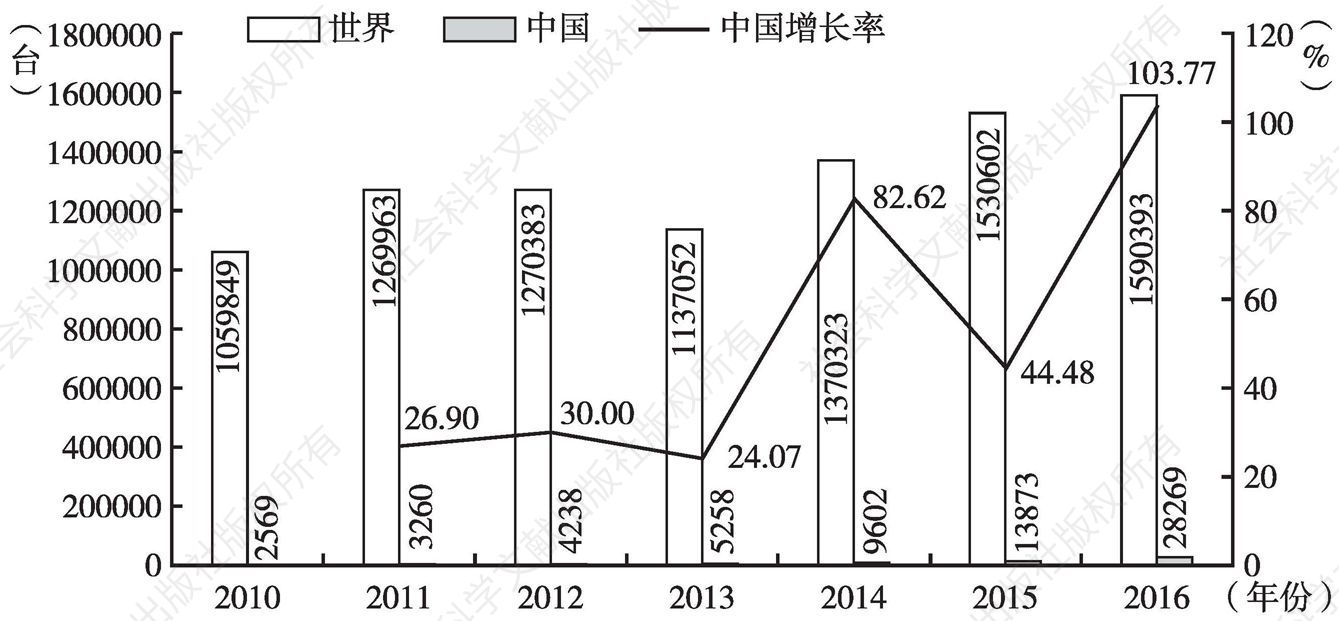 图3 2010～2016年世界和中国网络安全服务器情况