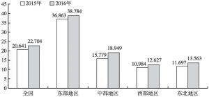 图1 中国新经济指数及区域差异