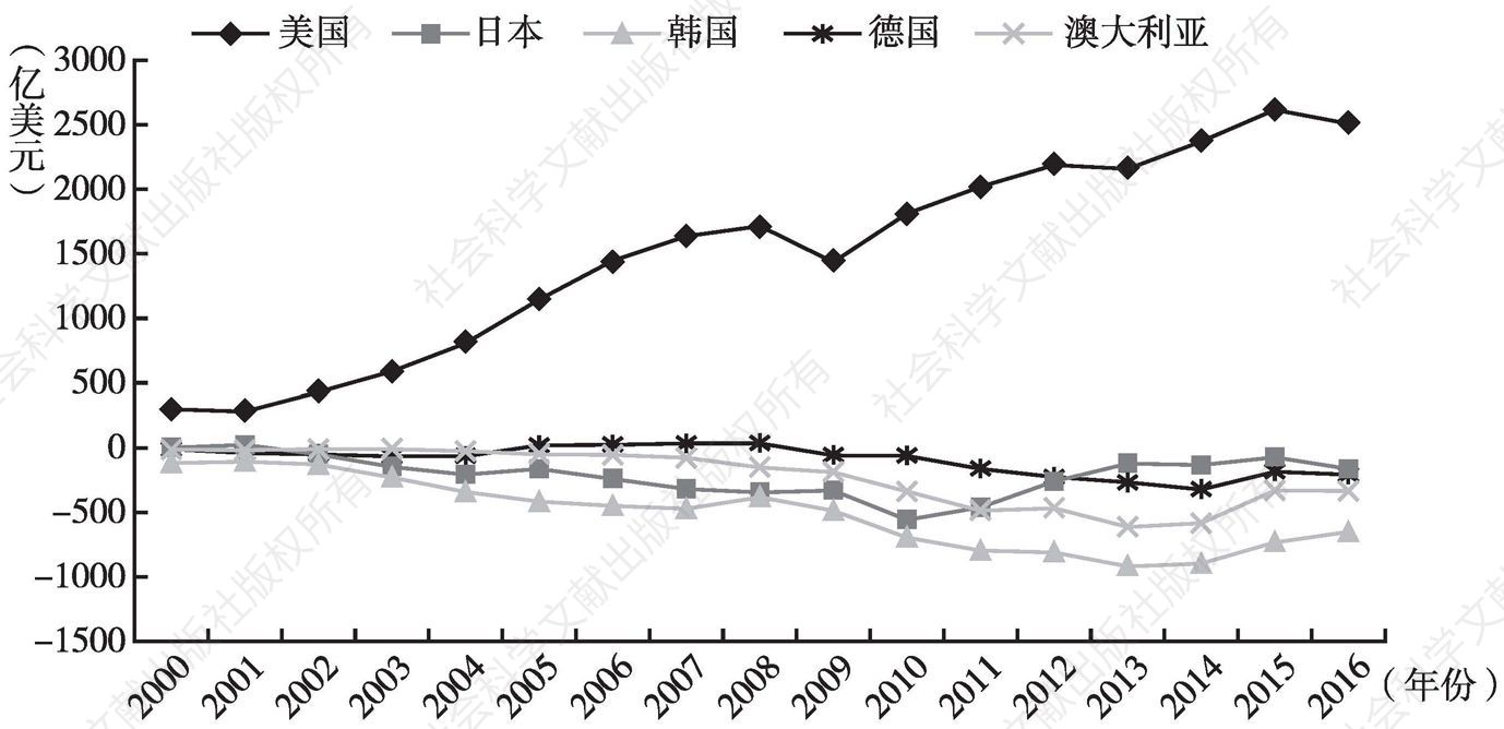 图1 2000～2016年中国与典型国家贸易净出口