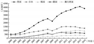 图2 2000～2016年中国对典型国家出口额