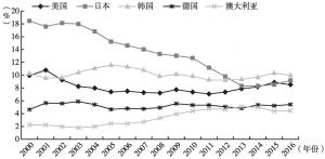 图5 2000～2016年中国自典型国家进口占中国总进口的比重