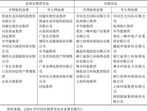 表7 中国生物质能企业排名情况