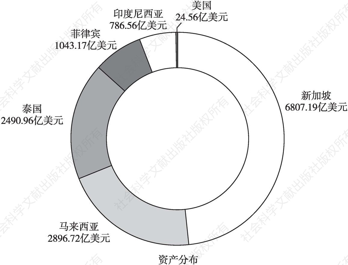 图1 香港《亚洲周刊》“全球华商1000排行榜”中海外华商数量和资产分布