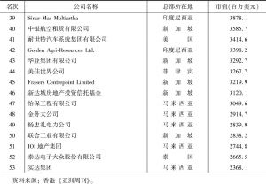 表4 香港《亚洲周刊》“全球华商1000排行榜”中海外华商名单名次-续表2