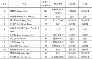 表5 2017年福布斯华人富豪榜中海外华商名单排名
