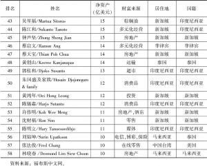 表5 2017年福布斯华人富豪榜中海外华商名单排名-续表2