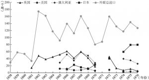 图1 近代上海早期外煤进口数量统计（1858～1876）