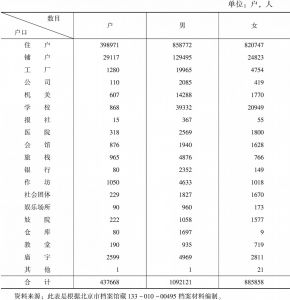 表1-1 1949年10月北京市按户口分类统计
