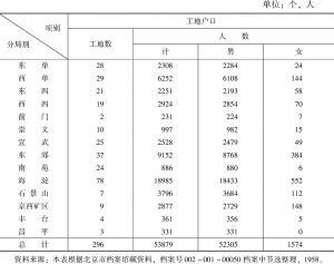 表1-5 北京市1958年1月工地户口统计