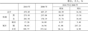 表10-4 2010年河南老年就业人口与2000年比较