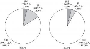 图10-4 2010年河南省老年就业人口城乡构成与2000年比较