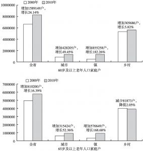 图11-1 2000～2010年河南老年人口家庭户变动