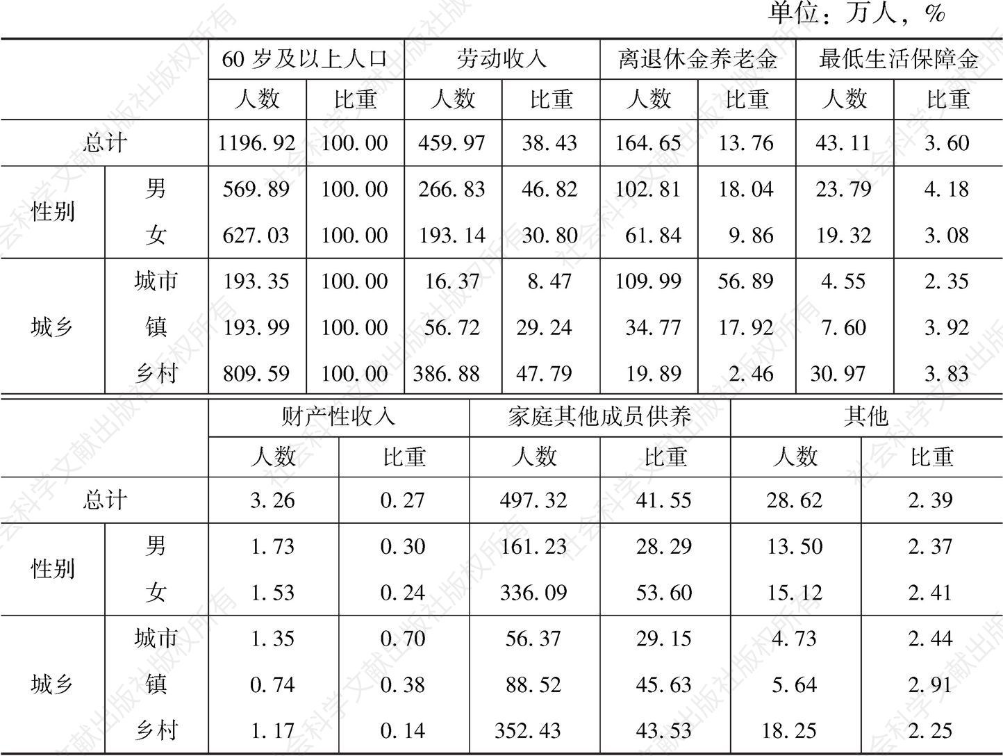 表12-1 2010年河南老年人口生活来源及构成