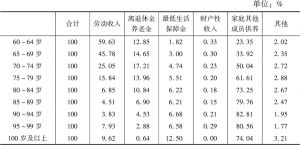 表12-2 2010年河南老年人不同年龄段主要生活来源构成