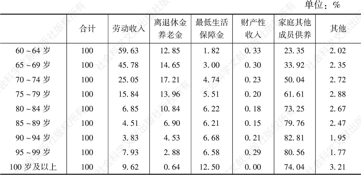 表12-2 2010年河南老年人不同年龄段主要生活来源构成