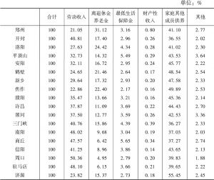 表12-3 2010年河南各地市老年人主要生活来源构成
