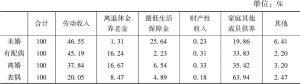 表12-5 2010年河南不同婚姻状况老年人主要生活来源构成