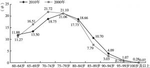 图14-1 2010年河南老年死亡人口年龄构成与2000年比较