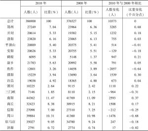 表14-3 2010年河南各地区老年死亡人口及比重与2000年比较