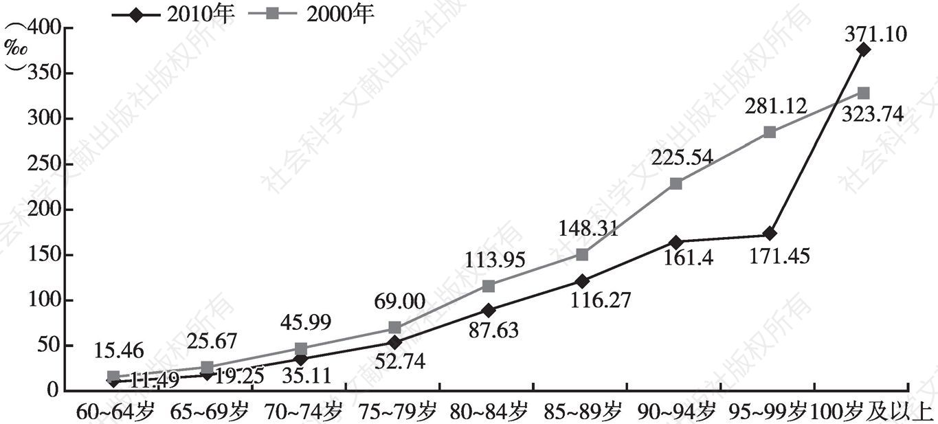 图14-2 2010年与2000年河南年龄别老年人口死亡率曲线