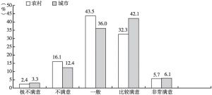 图17-2 河南城市和农村老年人经济满意度比较