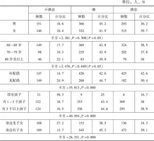 表17-4 人口学因素与河南农村老年人经济状况满意度