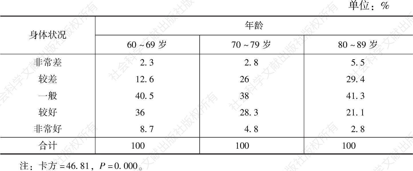 表20-2 年龄与河南城市老年人身体状况评价