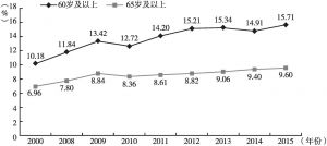 图1-1 2000～2015年部分年份河南老年人口系数变化