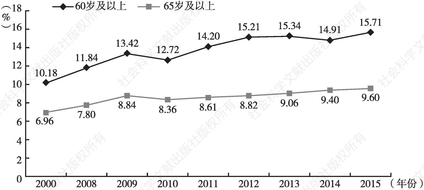 图1-1 2000～2015年部分年份河南老年人口系数变化