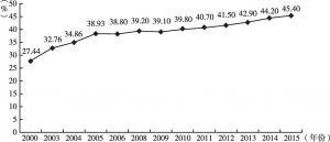 图1-2 2000～2015年部分年份河南65岁及以上老年人口老少比
