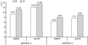 图1-3 2000年与2010年河南老年人口系数男女比较