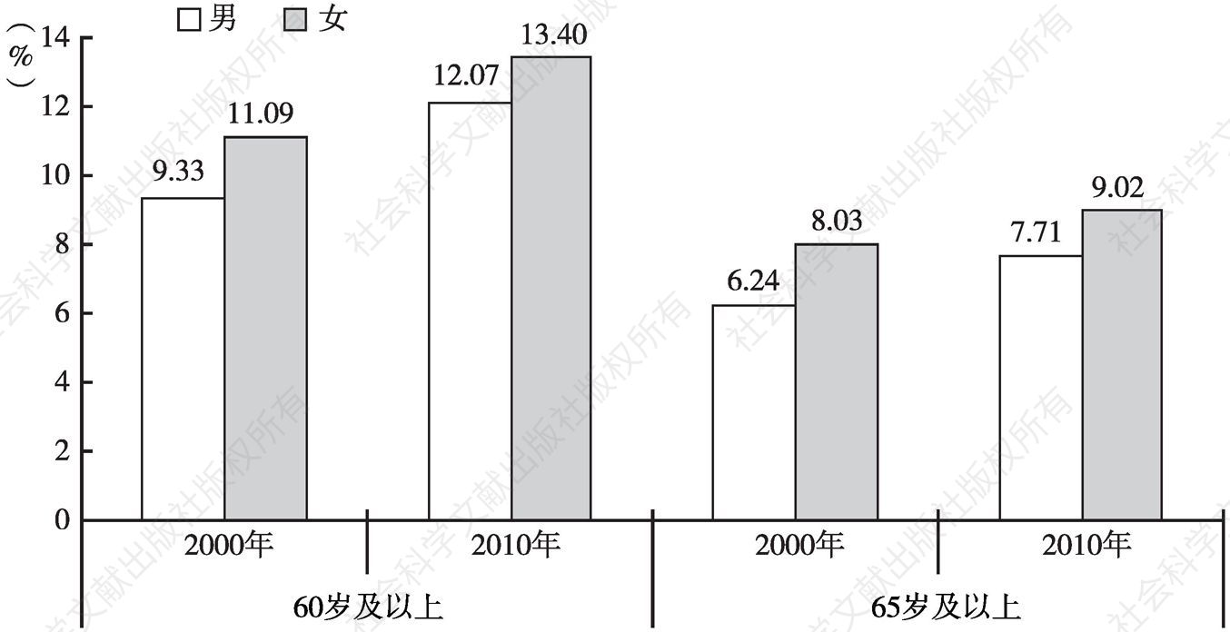 图1-3 2000年与2010年河南老年人口系数男女比较