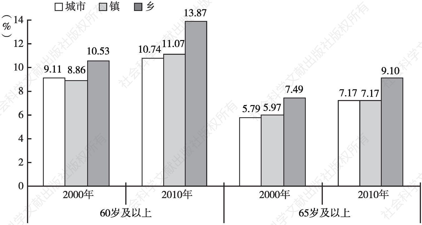 图1-4 2000年与2010年河南老年人口系数城乡比较
