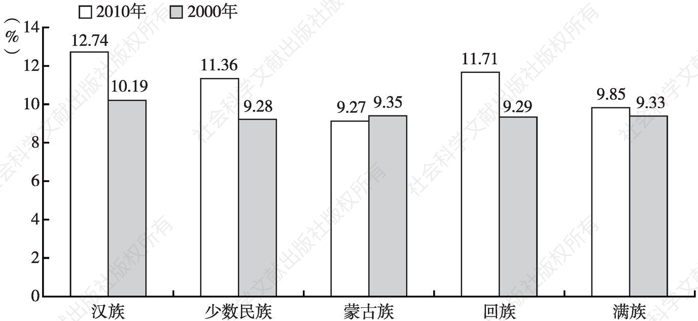 图1-5 2000年与2010年河南各民族60岁及以上老年人口系数比较