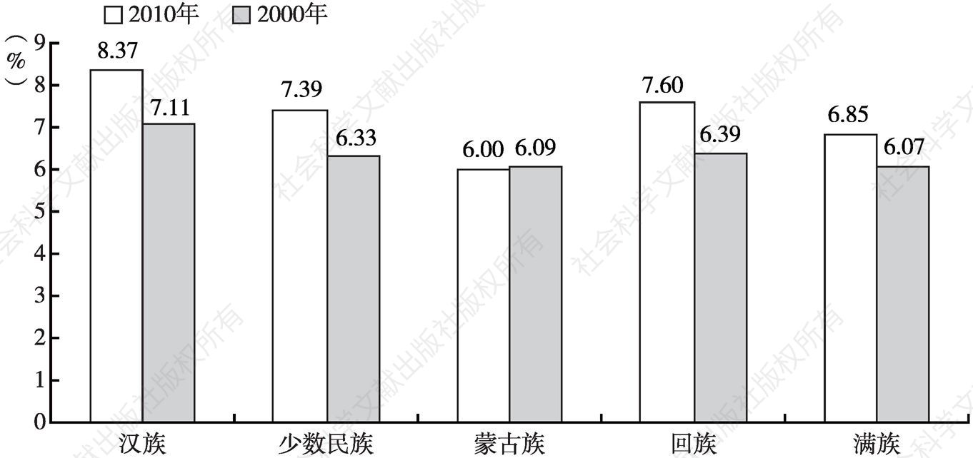 图1-6 2000年与2010年河南各民族65岁及以上老年人口系数比较