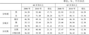 表1-1 2000年与2010年河南分性别、城乡、民族的老年人口老少比及变化