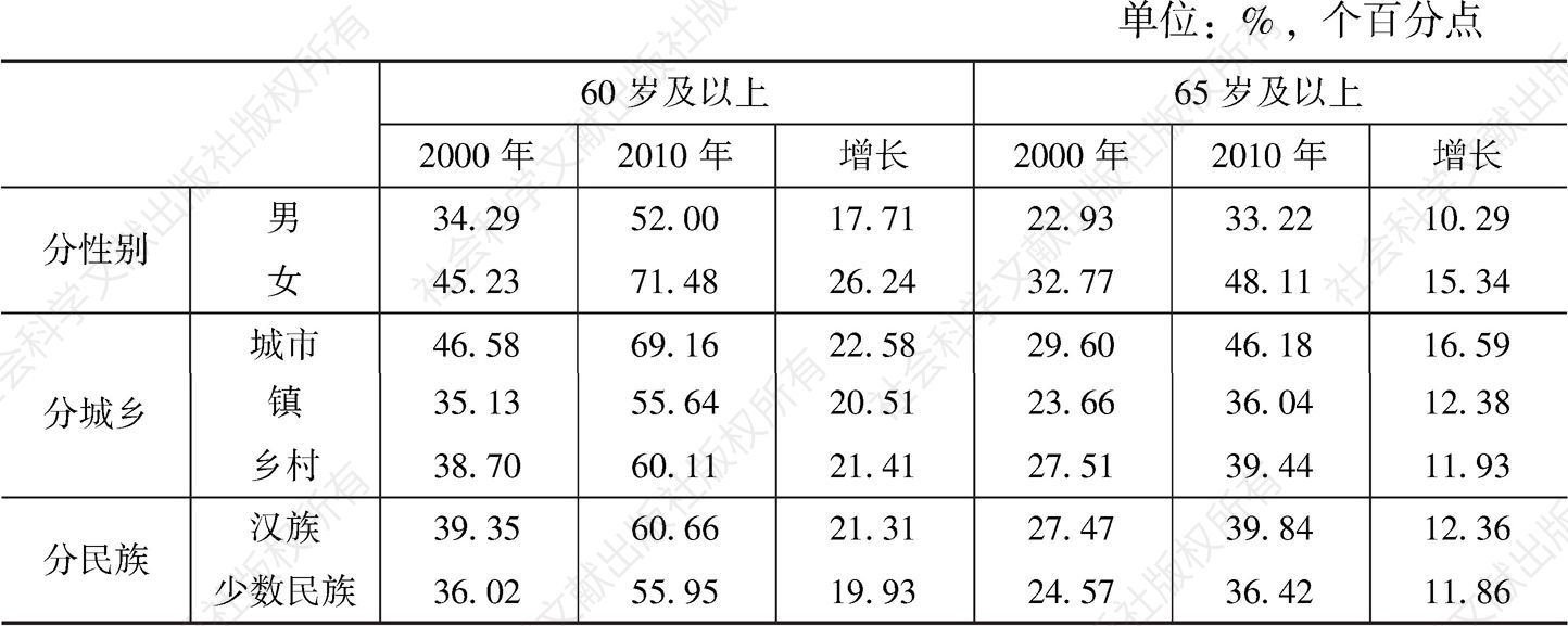 表1-1 2000年与2010年河南分性别、城乡、民族的老年人口老少比及变化