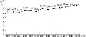 图1-7 2000～2015年部分年份河南65岁及以上老年人口负担系数