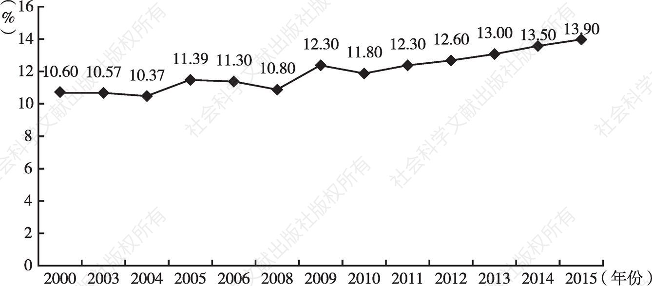 图1-7 2000～2015年部分年份河南65岁及以上老年人口负担系数