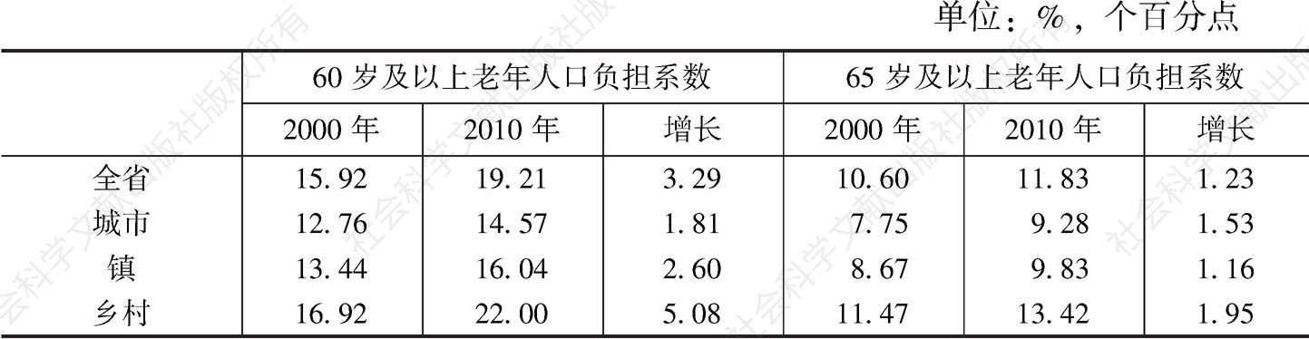 表1-4 2000年与2010年河南老年人口负担系数及变化