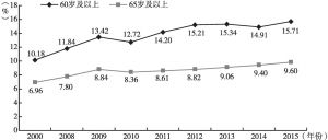 图29-1 2000～2015年部分年份河南老年人口系数变化