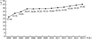图29-2 2000～2015年部分年份河南65岁及以上老年人口老少比